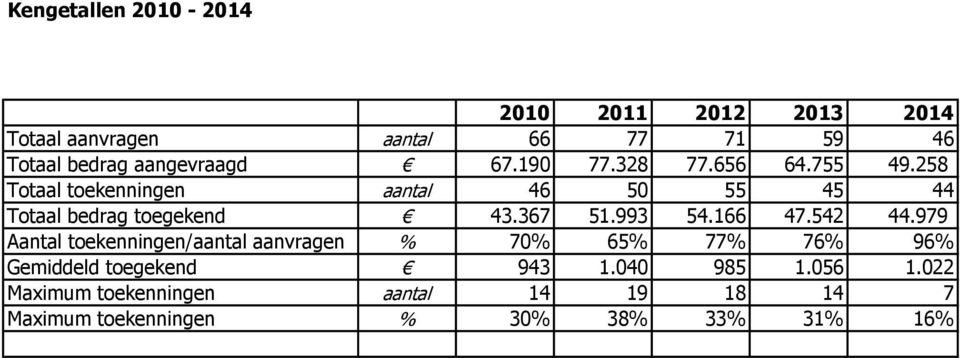 258 Totaal toekenningen aantal 46 50 55 45 44 Totaal bedrag toegekend 43.367 51.993 54.166 47.542 44.