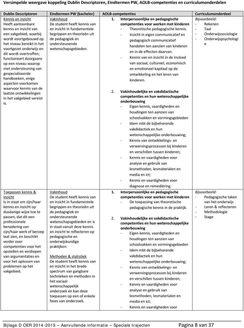 Interpersoonlijke en pedagogische Bijvoorbeeld: Heeft aantoonbare De student heeft kennis van competenties voor werken met kinderen - Rekenen kennis en inzicht van en inzicht in fundamentele -