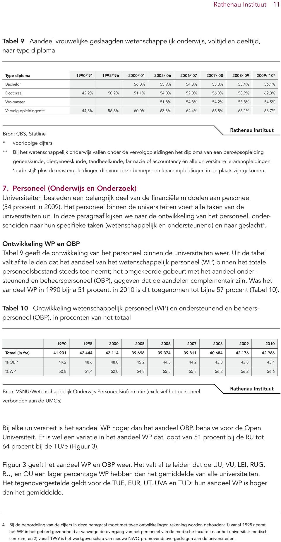 66,8% 66,1% 66,7% Bron: CBS, Statline * voorlopige cijfers ** Bij het wetenschappelijk onderwijs vallen onder de vervolgopleidingen het diploma van een beroepsopleiding geneeskunde, diergeneeskunde,