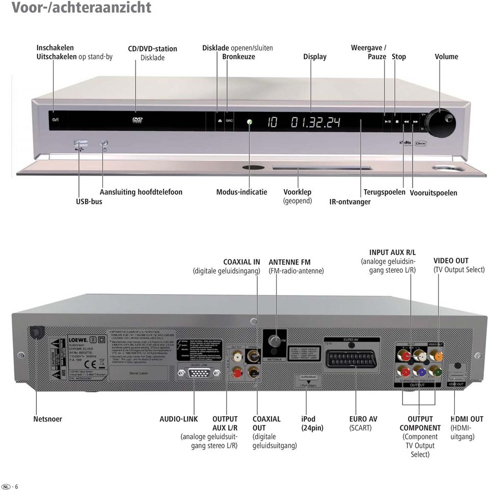 FM (FM-radio-antenne) INPUT AUX R/L (analoge geluidsingang stereo L/R) VIDEO OUT (TV Output Select) Netsnoer AUDIO-LINK OUTPUT AUX L/R (analoge