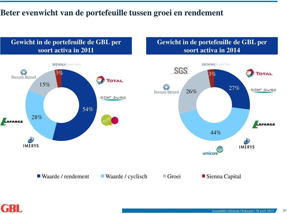 per soort activa in 2014 15% 3% 26% 3% 27% 28% 54% 44% Waarde / rendement