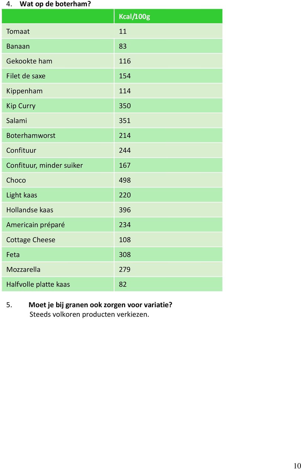 Bterhamwrst 214 Cnfituur 244 Cnfituur, minder suiker 167 Chc 498 Light kaas 220 Hllandse kaas