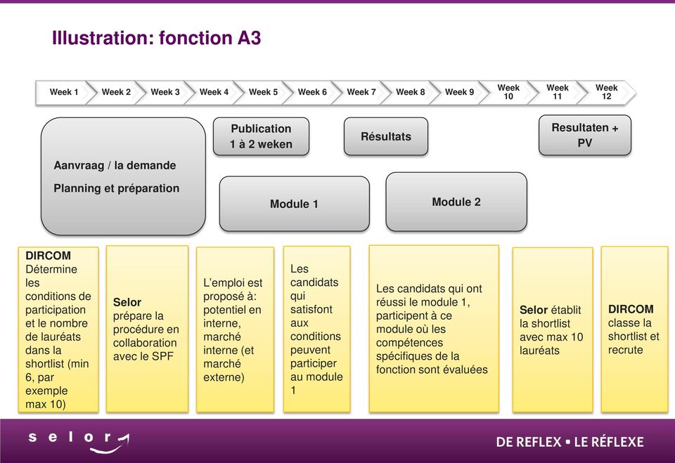 collaboration avec le SPF L emploi est proposé à: potentiel en interne, marché interne (et marché externe) Les candidats qui satisfont aux conditions peuvent participer au module 1 Les