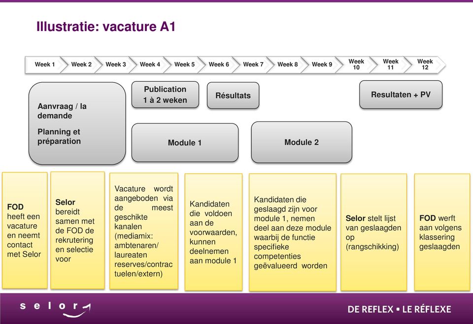 meest geschikte kanalen (mediamix: ambtenaren/ laureaten reserves/contrac tuelen/extern) Kandidaten die voldoen aan de voorwaarden, kunnen deelnemen aan module 1 Kandidaten die geslaagd zijn