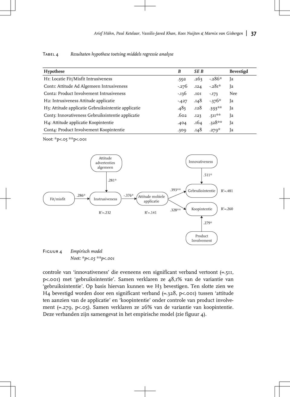 173 Nee H2: Intrusiveness Attitude applicatie -.427.148 -.376* Ja H3: Attitude applicatie Gebruiksintentie applicatie.483.128.393** Ja Cont3: Innovativeness Gebruiksintentie applicatie.602.123.