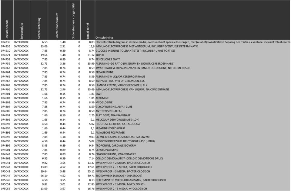 074336 OVPXXXXXX 13,09 2,51 0 15,6 IMMUNO-ELECTROFORESE MET ANTISERUM, INCLUSIEF EVENTUELE DETERMINATIE 074510 OVPXXXXXX 7,85 0,89 0 8,74 GLUCOSE-INSULINE TOLERANTIETEST (INCLUSIEF URINE PORTIES)