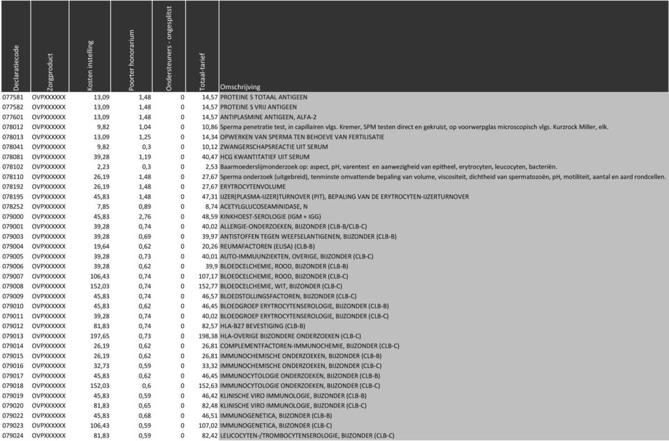 078013 OVPXXXXXX 13,09 1,25 0 14,34 OPWERKEN VAN SPERMA TEN BEHOEVE VAN FERTILISATIE 078041 OVPXXXXXX 9,82 0,3 0 10,12 ZWANGERSCHAPSREACTIE UIT SERUM 078081 OVPXXXXXX 39,28 1,19 0 40,47 HCG