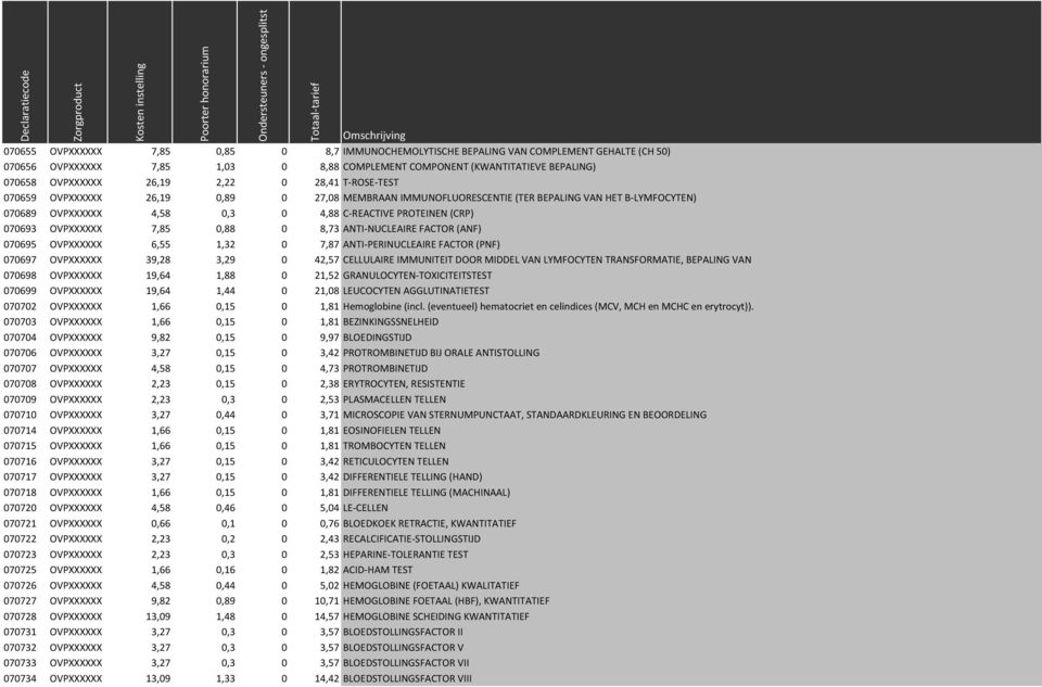 OVPXXXXXX 7,85 0,88 0 8,73 ANTI-NUCLEAIRE FACTOR (ANF) 070695 OVPXXXXXX 6,55 1,32 0 7,87 ANTI-PERINUCLEAIRE FACTOR (PNF) 070697 OVPXXXXXX 39,28 3,29 0 42,57 CELLULAIRE IMMUNITEIT DOOR MIDDEL VAN