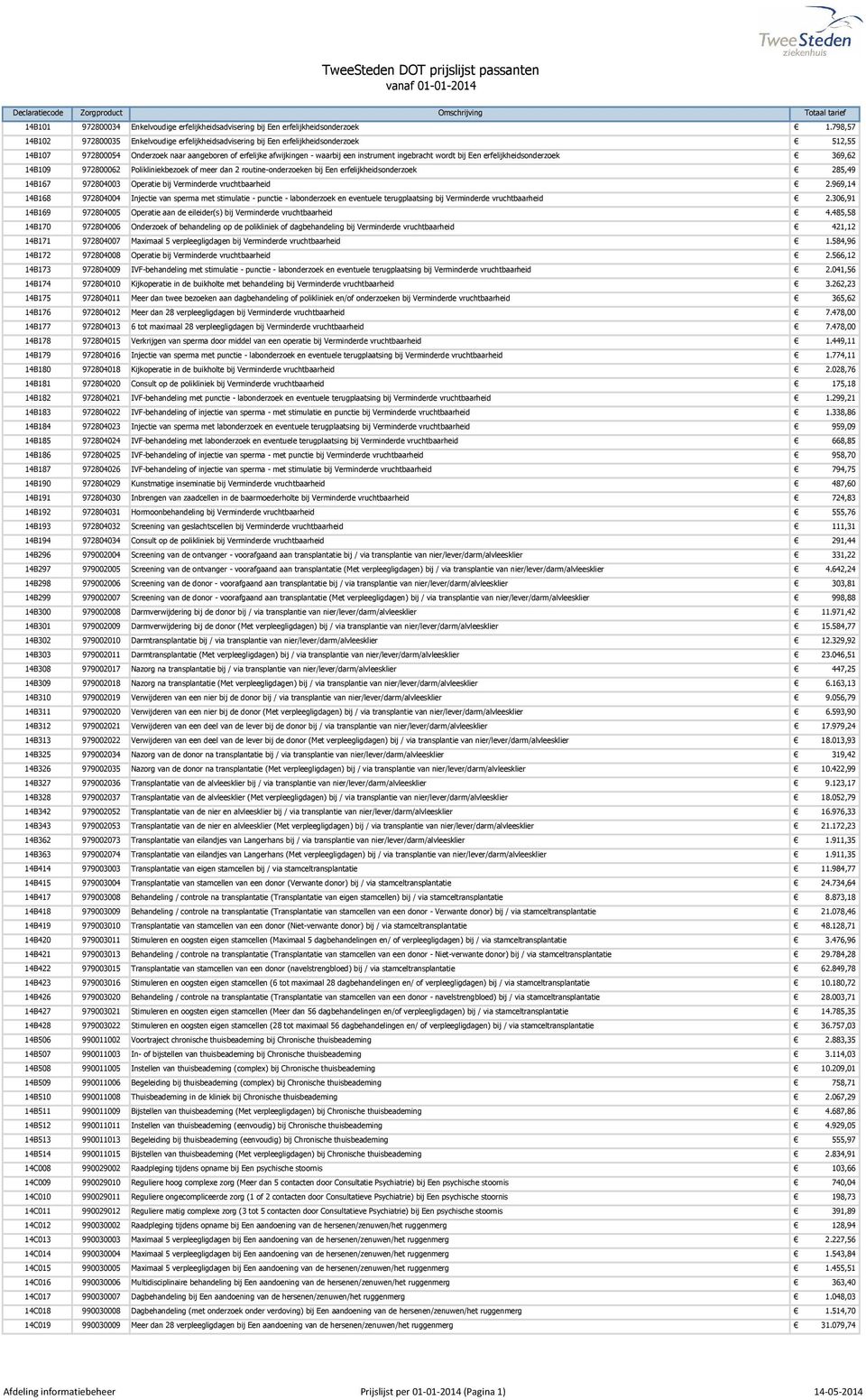 ingebracht wordt bij Een erfelijkheidsonderzoek 369,62 14B109 972800062 Polikliniekbezoek of meer dan 2 routine-onderzoeken bij Een erfelijkheidsonderzoek 285,49 14B167 972804003 Operatie bij