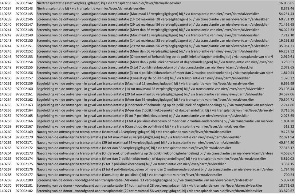 46 14D238 979002145 Screening van de ontvanger - voorafgaand aan transplantatie (Maximaal 13 verpleegligdagen) bij / via transplantie van nier/lever/darm/alvleesklier 54.251.