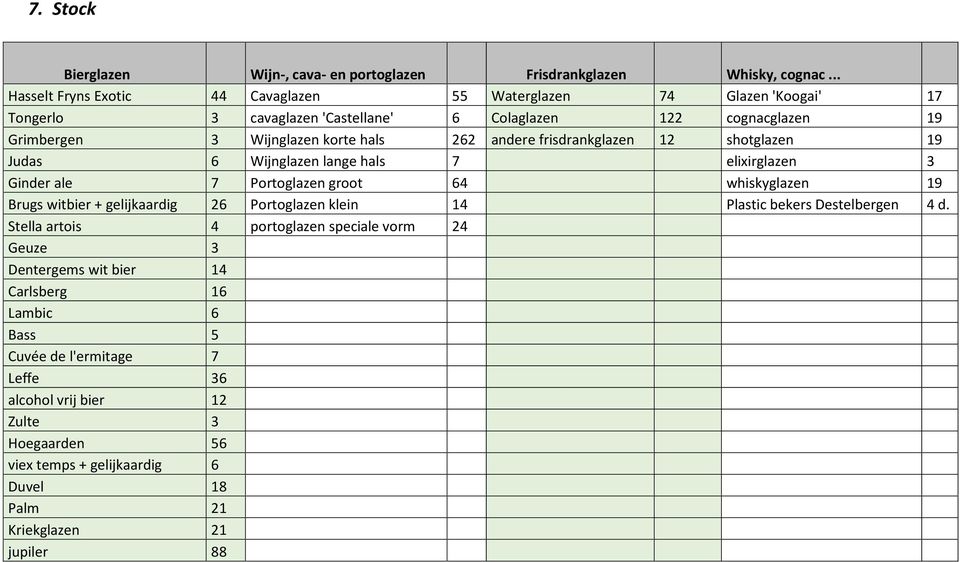 andere frisdrankglazen 12 shotglazen 19 Judas 6 Wijnglazen lange hals 7 elixirglazen 3 Ginder ale 7 Portoglazen groot 64 whiskyglazen 19 Brugs witbier + gelijkaardig 26 Portoglazen