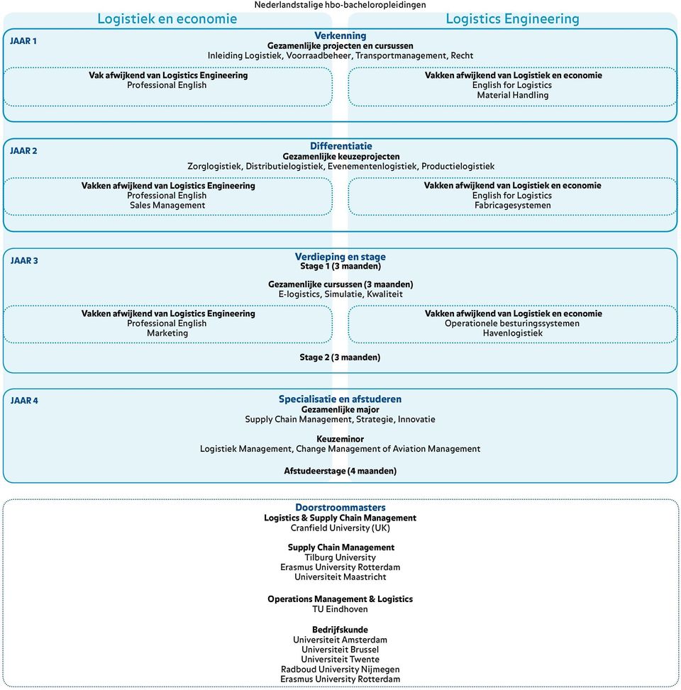 keuzeprojecten Zorglogistiek, Distributielogistiek, Evenementenlogistiek, Productielogistiek Vakken afwijkend van Logistics Engineering Professional English Sales Management Vakken afwijkend van