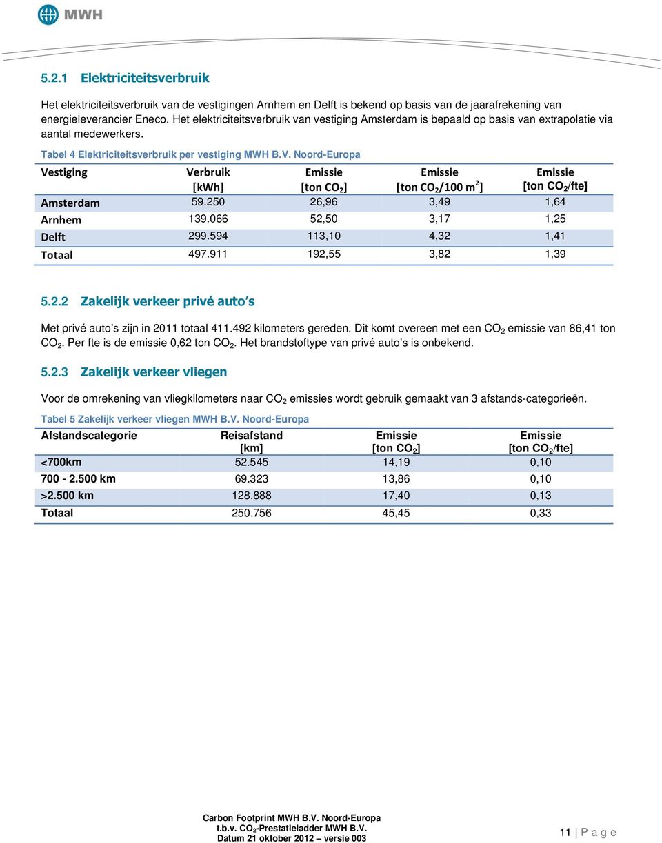 Noord-Europa Vestiging Verbruik [kwh] [ton CO 2 ] [ton CO 2 /100 m 2 ] [ton CO 2 /fte] Amsterdam 59.250 26,96 3,49 1,64 Arnhem 139.066 52,50 3,17 1,25 Delft 299.594 113,10 4,32 1,41 Totaal 497.