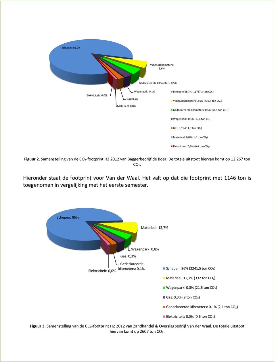 Samenstelling van de CO₂-footprint H2 2012 van Baggerbedrijf de Boer. De totale uitstoot hiervan komt op 12.267 ton CO₂. Hieronder staat de footprint voor Van der Waal.