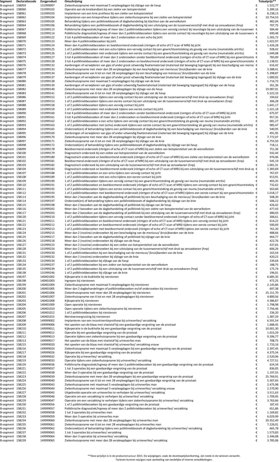 238,13 B-segment 15B062 131999104 Implanteren van een knieprothese tijdens een ziekenhuisopname bij een ziekte van botspierstelsel 10.