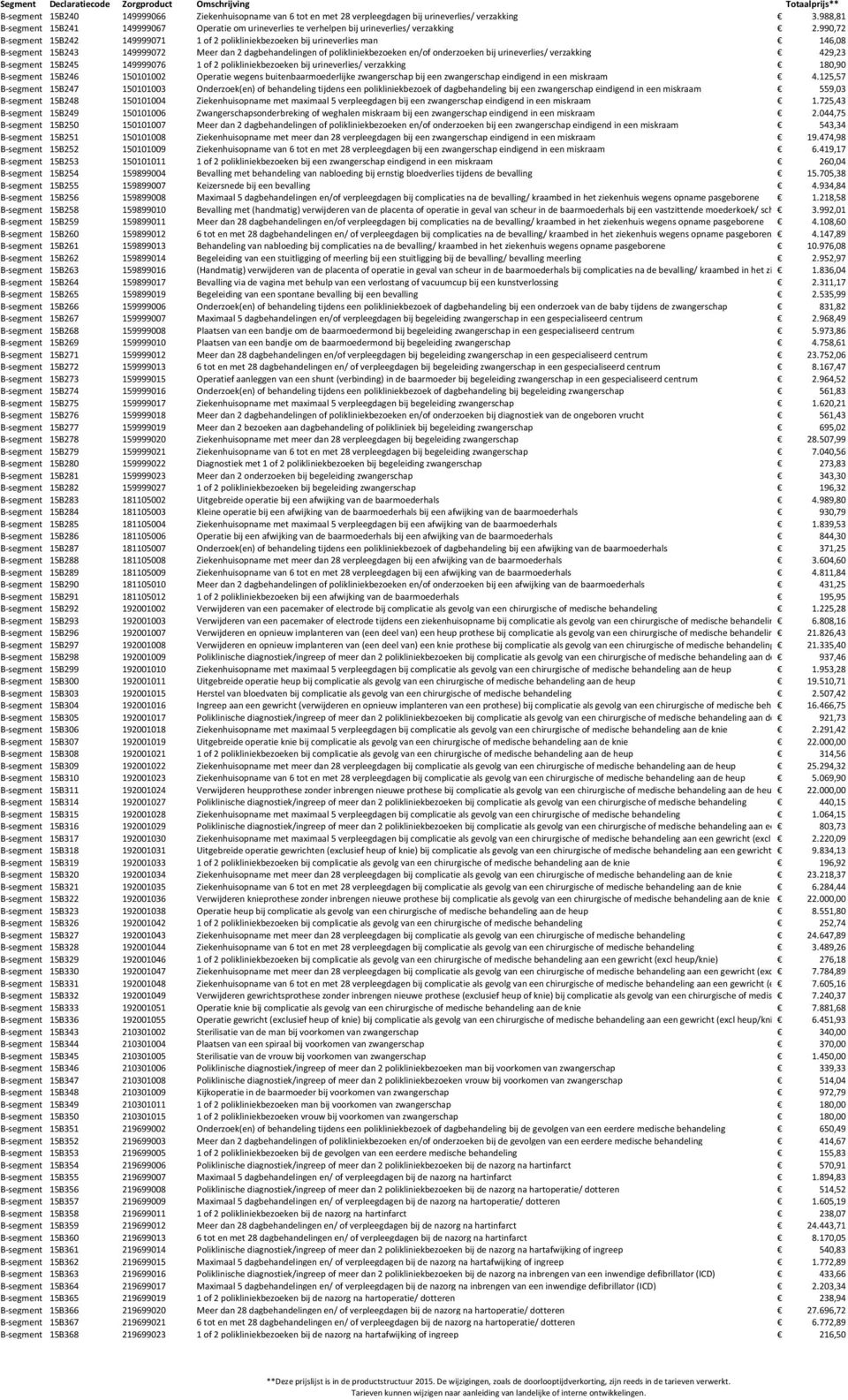 990,72 B-segment 15B242 149999071 1 of 2 polikliniekbezoeken bij urineverlies man 146,08 B-segment 15B243 149999072 Meer dan 2 dagbehandelingen of polikliniekbezoeken en/of onderzoeken bij