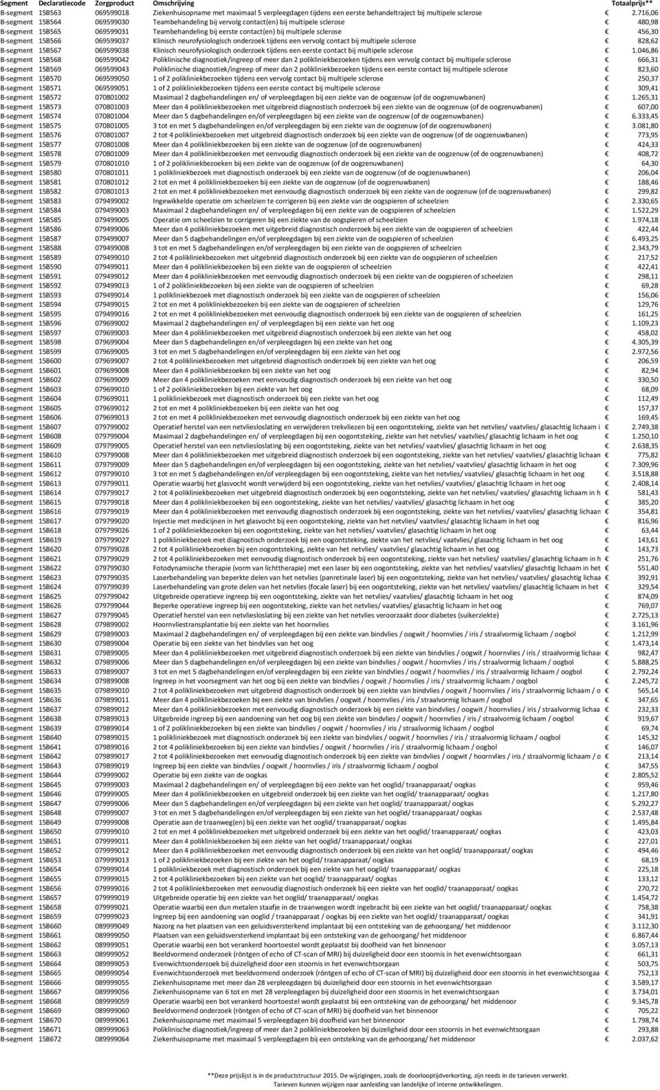 B-segment 15B566 069599037 Klinisch neurofysiologisch onderzoek tijdens een vervolg contact bij multipele sclerose 828,62 B-segment 15B567 069599038 Klinisch neurofysiologisch onderzoek tijdens een