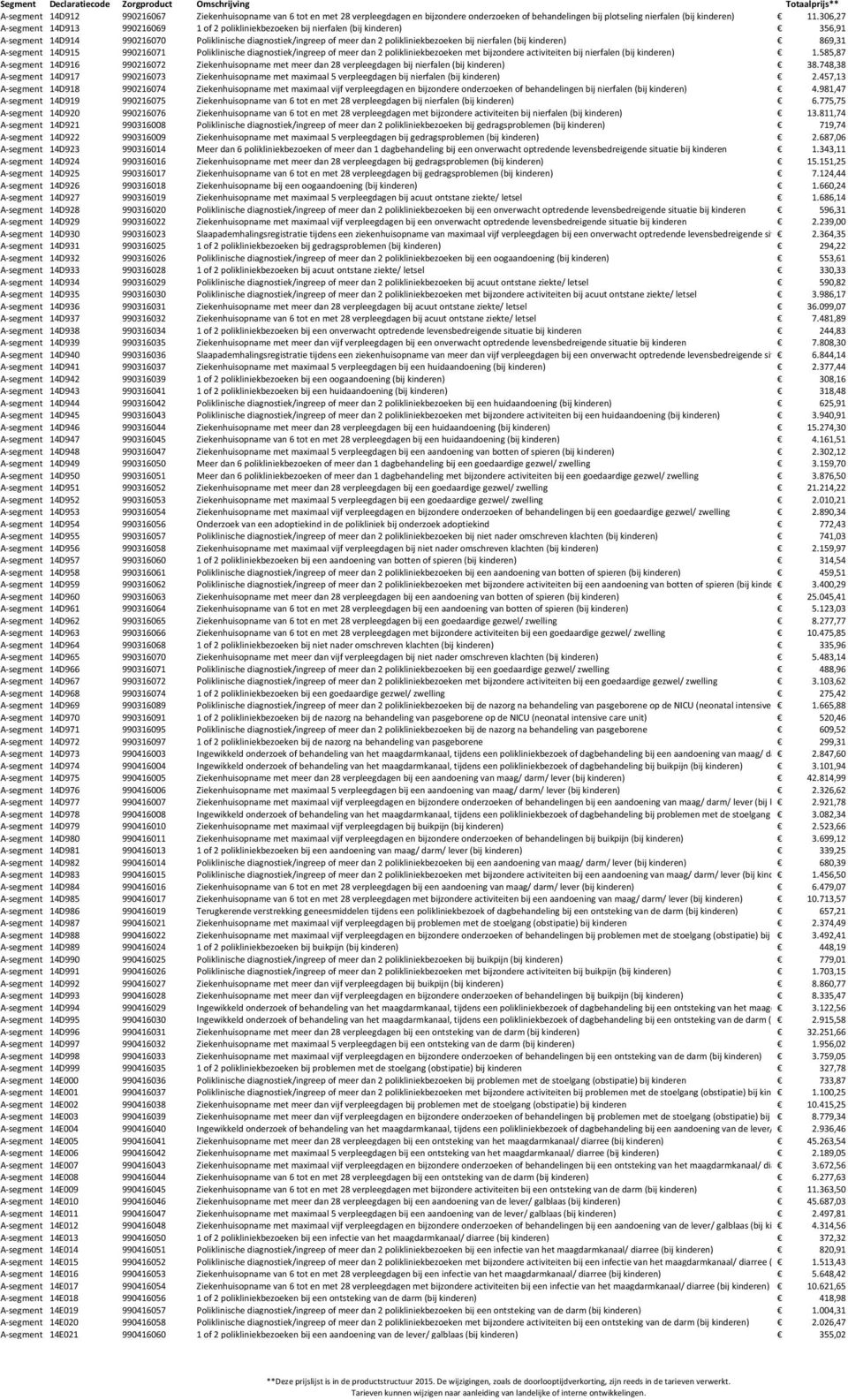 nierfalen (bij kinderen) 869,31 A-segment 14D915 990216071 Poliklinische diagnostiek/ingreep of meer dan 2 polikliniekbezoeken met bijzondere activiteiten bij nierfalen (bij kinderen) 1.