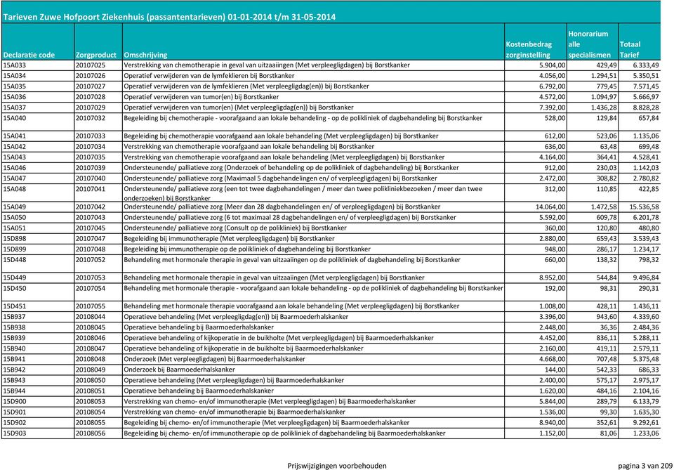 350,51 15A035 20107027 Operatief verwijderen van de lymfeklieren (Met verpleegligdag(en)) bij Borstkanker 6.792,00 779,45 7.