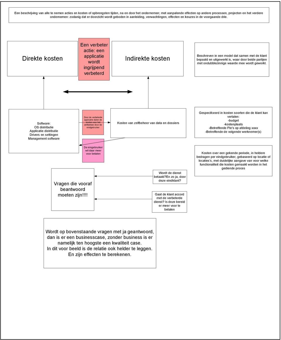 Direkte kosten Een verbeter actie: een applicatie wordt ingrijpend verbeterd Indirekte kosten Beschreven in een model dat samen met de klant bepaald en uitgewerkt is, waar door beide partijen met