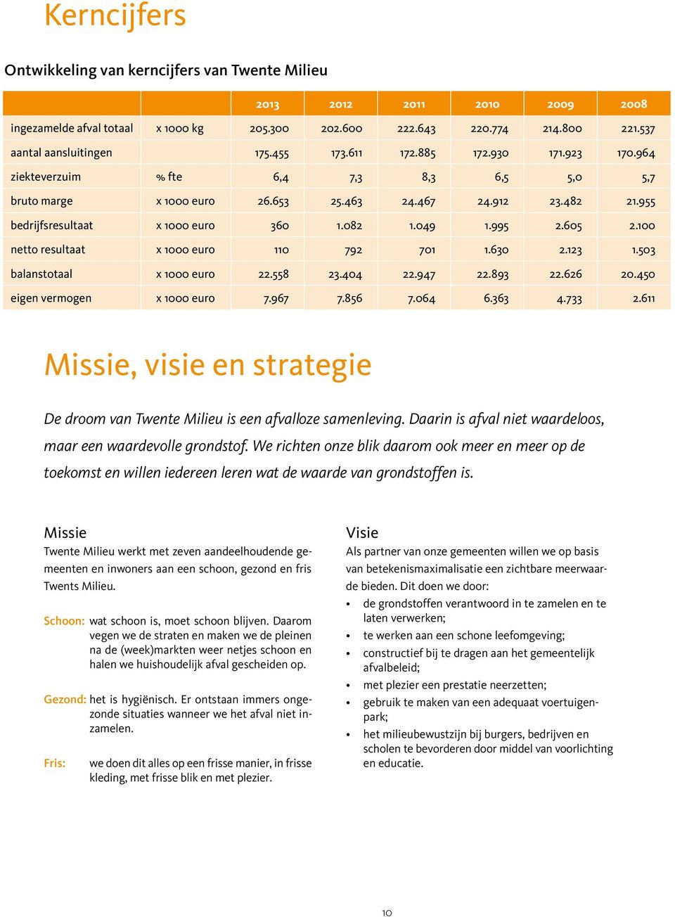 049 1.995 2.605 2.100 netto resultaat x 1000 euro 110 792 701 1.630 2.123 1.503 balanstotaal x 1000 euro 22.558 23.404 22.947 22.893 22.626 20.450 eigen vermogen x 1000 euro 7.967 7.856 7.064 6.363 4.