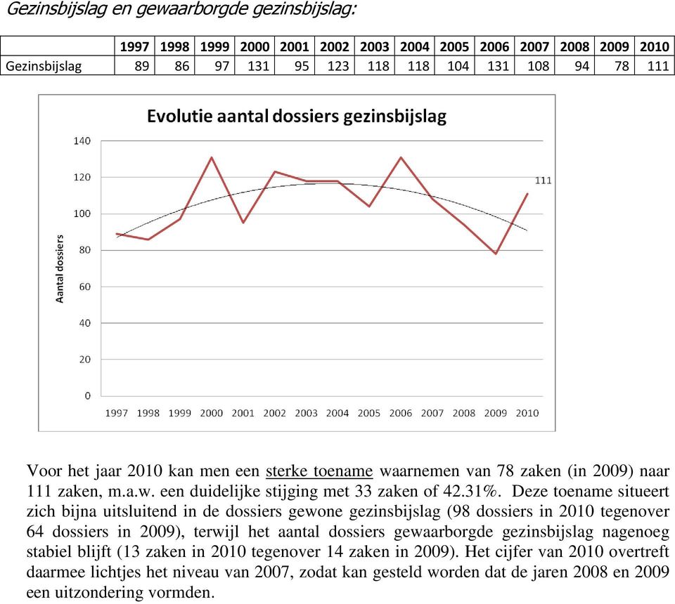 Deze toename situeert zich bijna uitsluitend in de dossiers gewone gezinsbijslag (98 dossiers in 2010 tegenover 64 dossiers in 2009), terwijl het aantal dossiers gewaarborgde