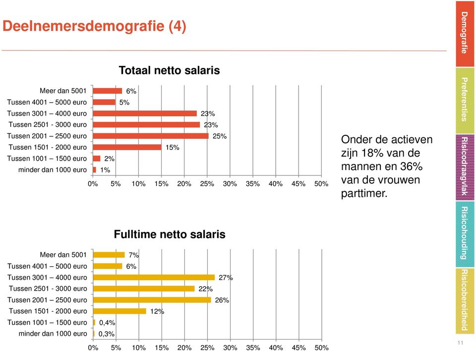 Meer dan 5001 7% Tussen 4001 5000 euro 6% Tussen 3001 4000 euro 27% Tussen 2501-3000 euro 22% Tussen 2001 2500 euro 26% Tussen 1501-2000 euro 12% Tussen