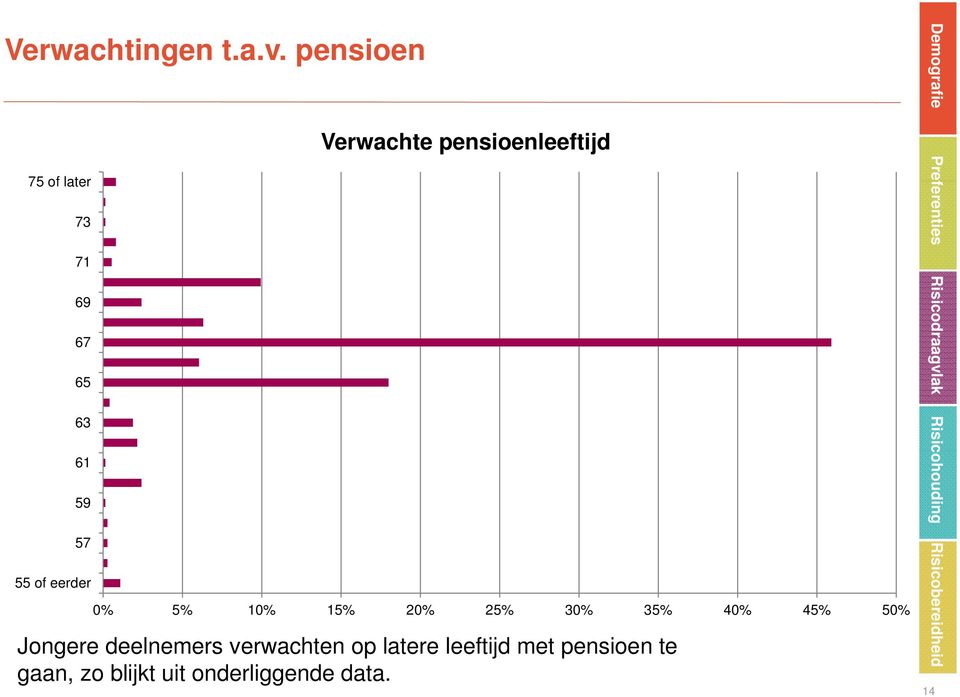 Verwachte pensioenleeftijd 0% 5% 10% 15% 20% 25% 30% 35% 40% 45%