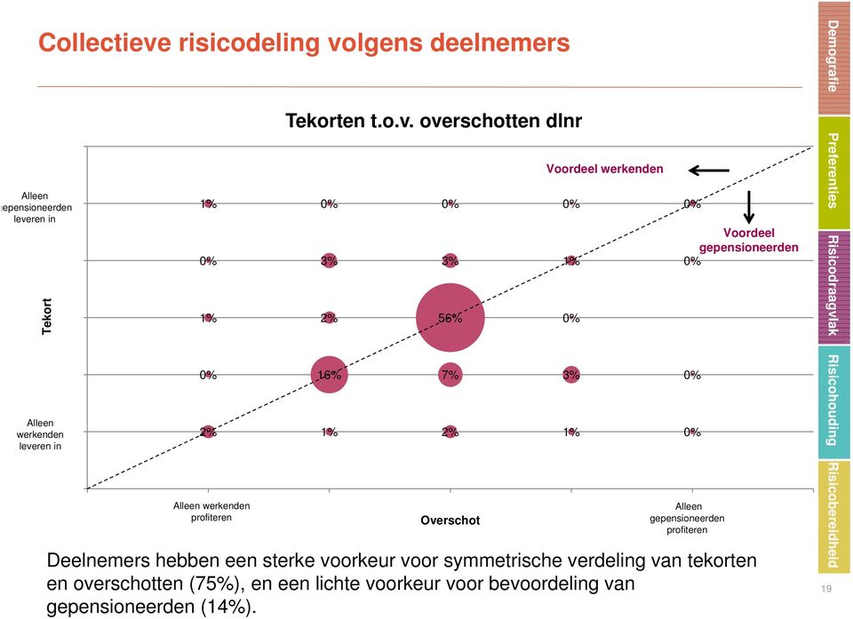 overschotten dlnr 1% 0% 0% 0% 0% Voordeel gepensioneerden 0% 3% 3% 1% 0% 1% 2% 56% 0% Voordeel werkenden 0% 16% 7% 3% 0% 2% 1% 2% 1%