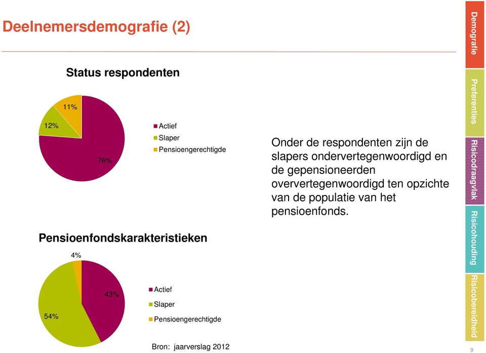 jaarverslag 2012 Onder de respondenten zijn de slapers ondervertegenwoordigd en de