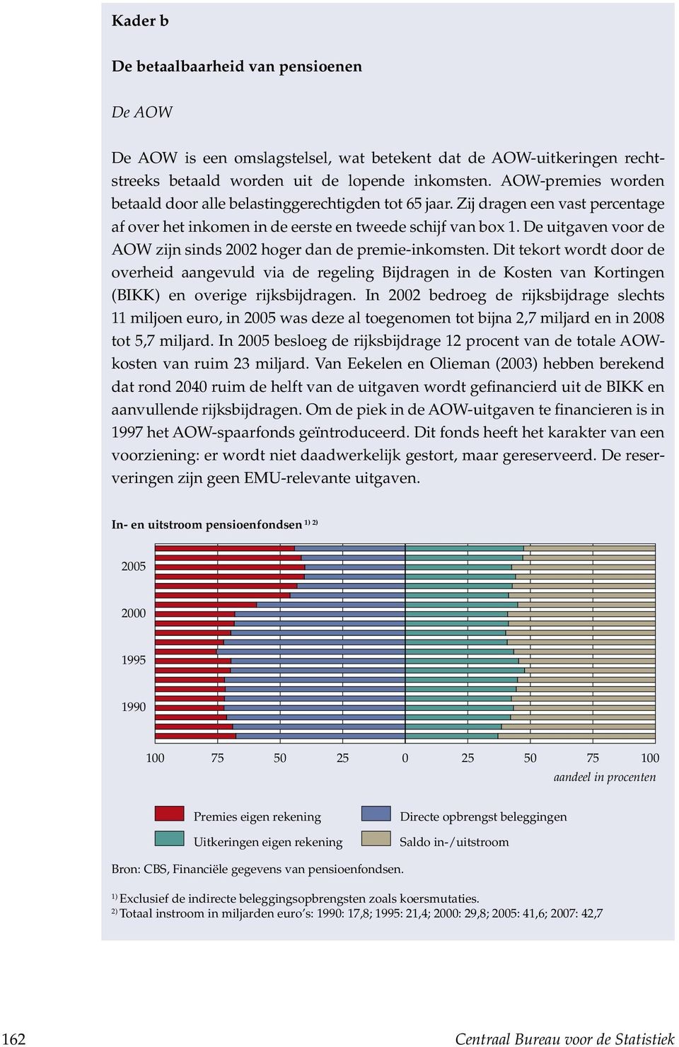 De uitgaven voor de AOW zijn sinds 2002 hoger dan de premie-inkomsten.