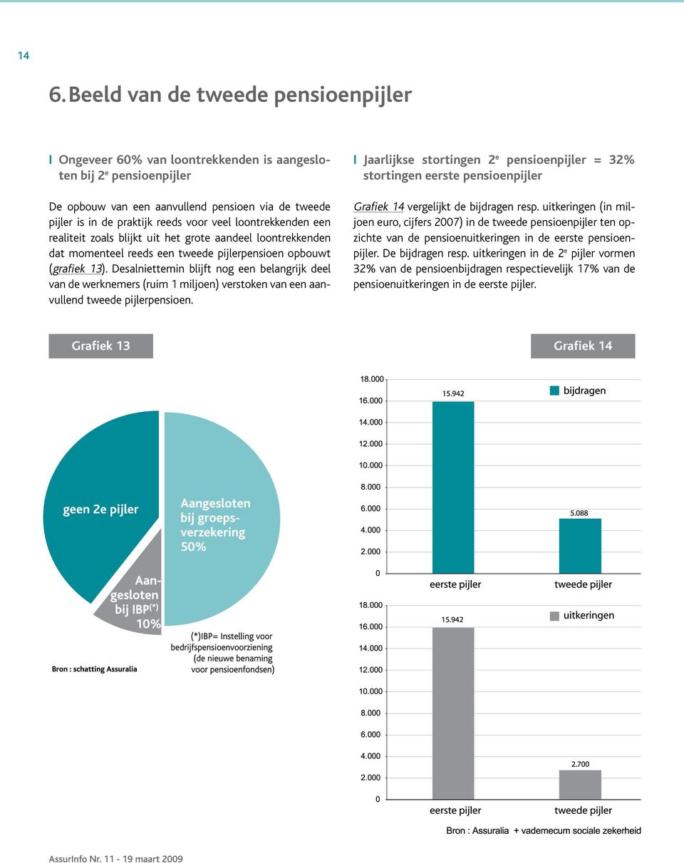 Desalniettemin blijft nog een belangrijk deel van de werknemers (ruim 1 miljoen) verstoken van een aanvullend tweede pijlerpensioen.