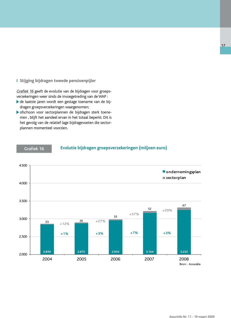 ofschoon voor sectorplannen de bijdragen sterk toenemen, blijft het aandeel ervan in het totaal beperkt.