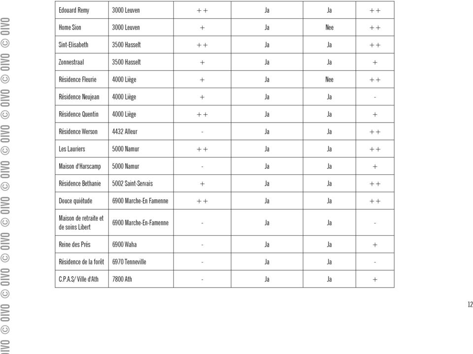Lauriers 5000 Namur ++ Ja Ja ++ Maison d'harscamp 5000 Namur - Ja Ja + Résidence Bethanie 5002 Saint-Servais + Ja Ja ++ Douce quiétude 6900 Marche-En Famenne ++ Ja Ja ++ Maison de
