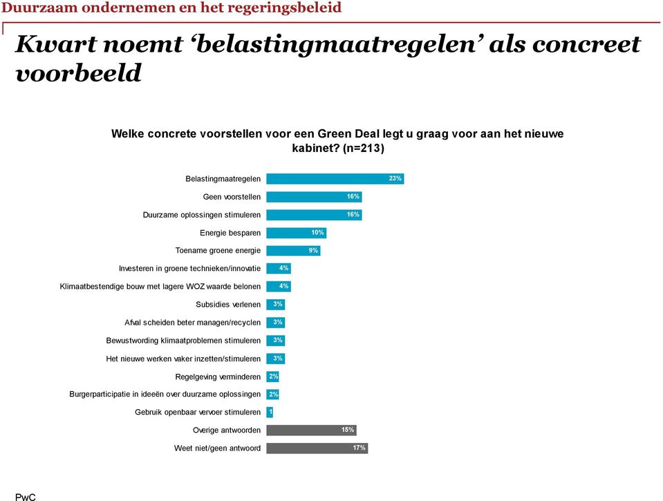 Klimaatbestendige bouw met lagere WOZ waarde belonen Subsidies verlenen Afval scheiden beter managen/recyclen Bewustwording klimaatproblemen stimuleren Het nieuwe werken vaker