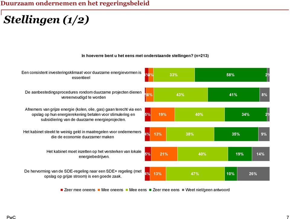 Afnemers van grijze energie (kolen, olie, gas) gaan terecht via een opslag op hun energierekening betalen voor stimulering en subsidiering van de duurzame energieprojecten.