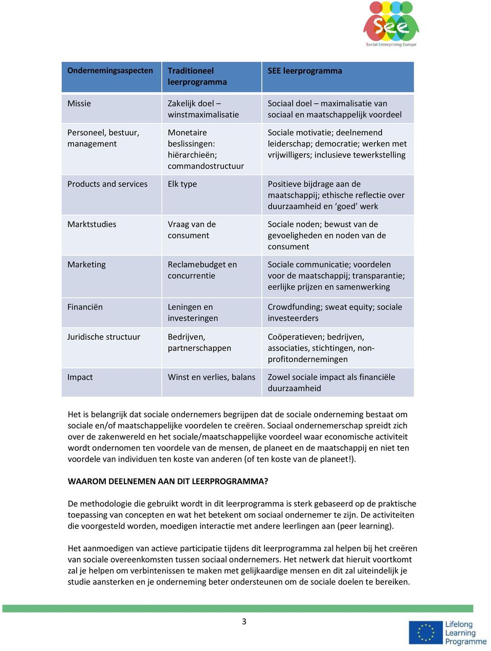 type Positieve bijdrage aan de maatschappij; ethische reflectie over duurzaamheid en goed werk Marktstudies Marketing Financiën Juridische structuur Vraag van de consument Reclamebudget en