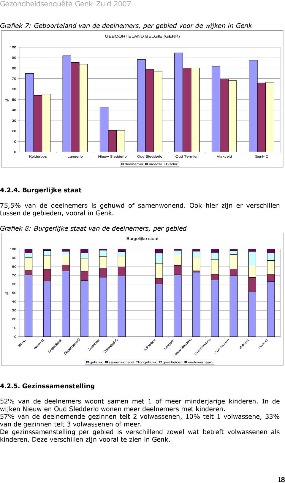 Grafiek 8: Burgerlijke staat van de deelnemers, per gebied Burgelijke staat 9 8 7 6 5 4 3 2 Bilzen Bilzen-C Diepenbeek Diepenbeek-C Zutendaal Zutendaal-C Kolderbos Langerlo Nieuw Sledderlo Oud