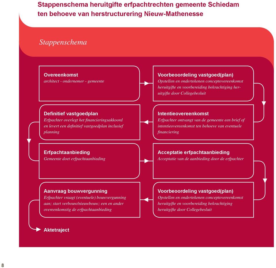 financieringsakkoord en levert een definitief vastgoedplan inclusief planning Intentieovereenkomst Erfpachter ontvangt van de gemeente een brief of intentieovereenkomst ten behoeve van eventuele