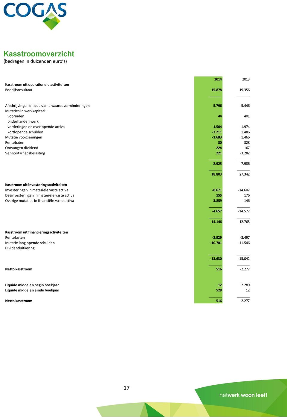 466 Rentebaten 30 328 Ontvangen dividend 224 167 Vennootschapsbelasting 221-3.282 2.925 7.986 18.803 27.342 Kasstroom uit investeringsactiviteiten Investeringen in materiële vaste activa -8.671-14.