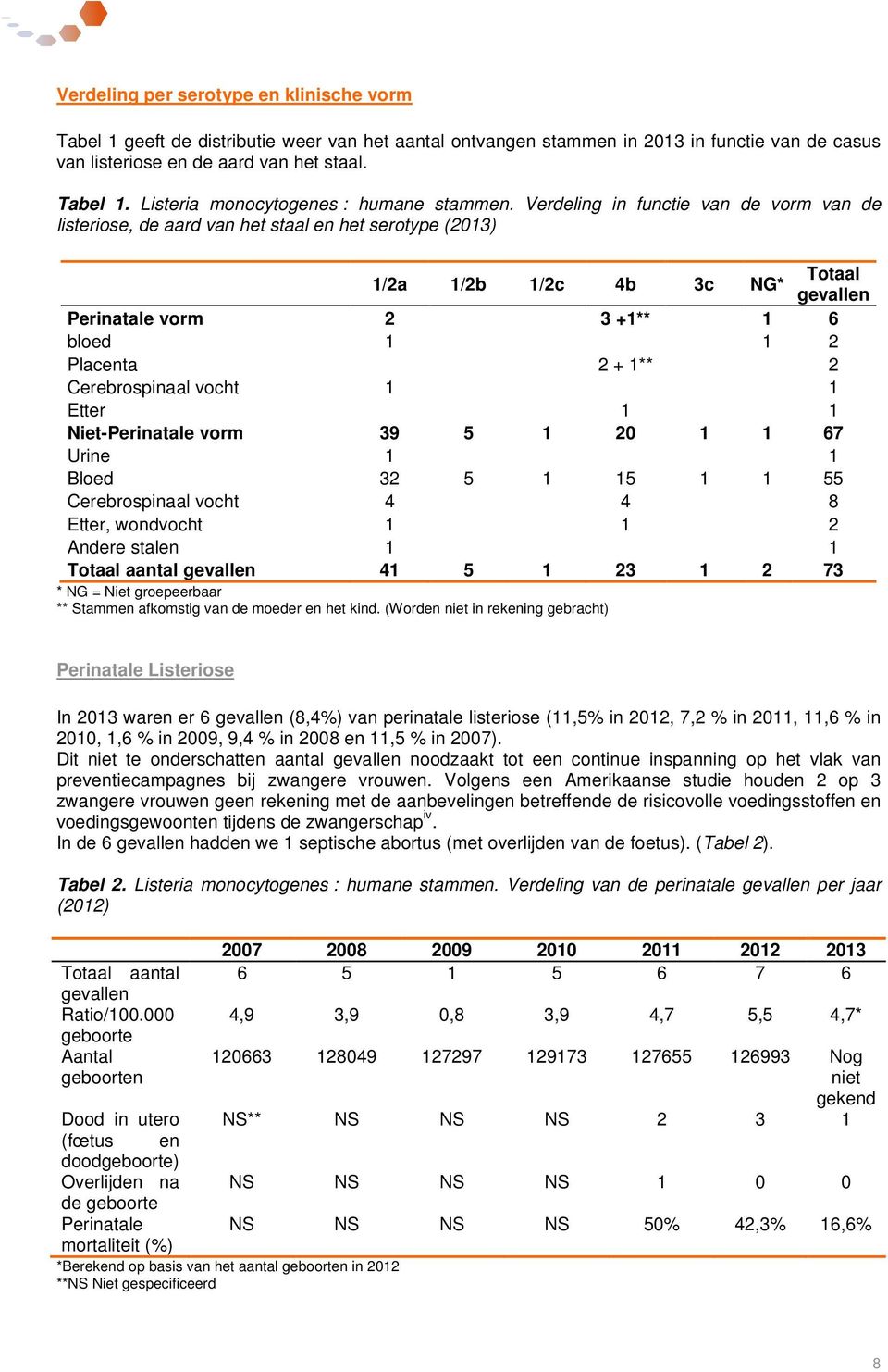 Cerebrospinaal vocht 1 1 Etter 1 1 Niet-Perinatale vorm 39 5 1 20 1 1 67 Urine 1 1 Bloed 32 5 1 15 1 1 55 Cerebrospinaal vocht 4 4 8 Etter, wondvocht 1 1 2 Andere stalen 1 1 Totaal aantal gevallen 41