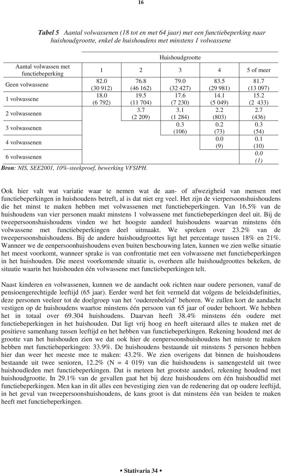 7 (2 209) Bron: NIS, SEE2001, 10%-steekproef, bewerking VFSIPH. 79.0 (32 427) 17.6 (7 230) 3.1 (1 284) 0.3 (106) 83.5 (29 981) 14.1 (5 049) 2.2 (803) 0.2 (73) 0.0 (9) 81.7 (13 097) 15.2 (2 433) 2.