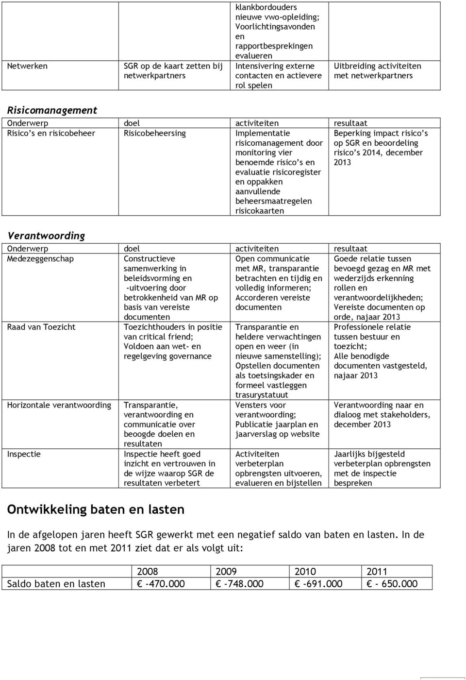 vier benoemde risico s en evaluatie risicoregister en oppakken aanvullende beheersmaatregelen risicokaarten Beperking impact risico s op SGR en beoordeling risico s 2014, december 2013 Verantwoording