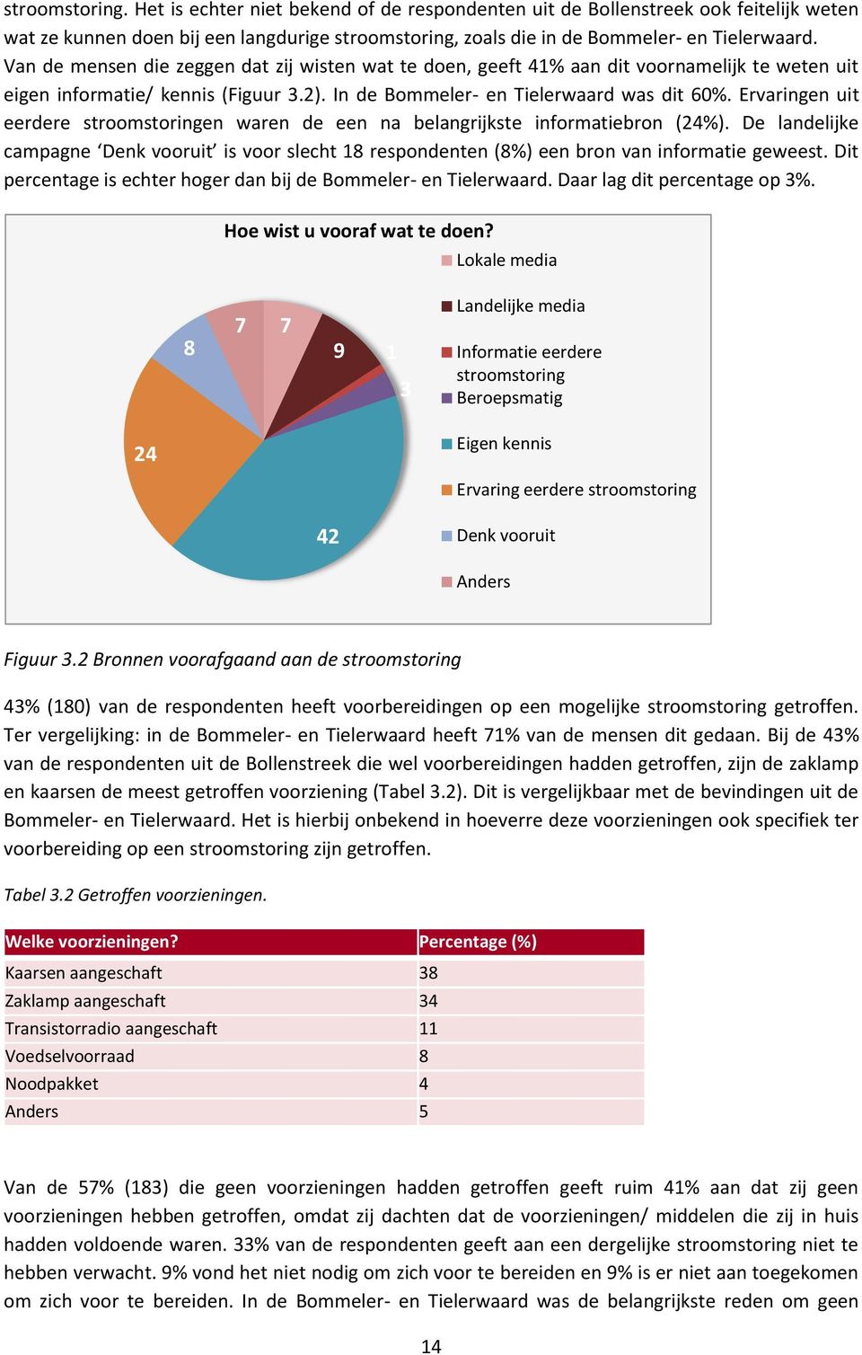 Ervaringen uit eerdere stroomstoringen waren de een na belangrijkste informatiebron (24%). De landelijke campagne Denk vooruit is voor slecht 18 respondenten (8%) een bron van informatie geweest.