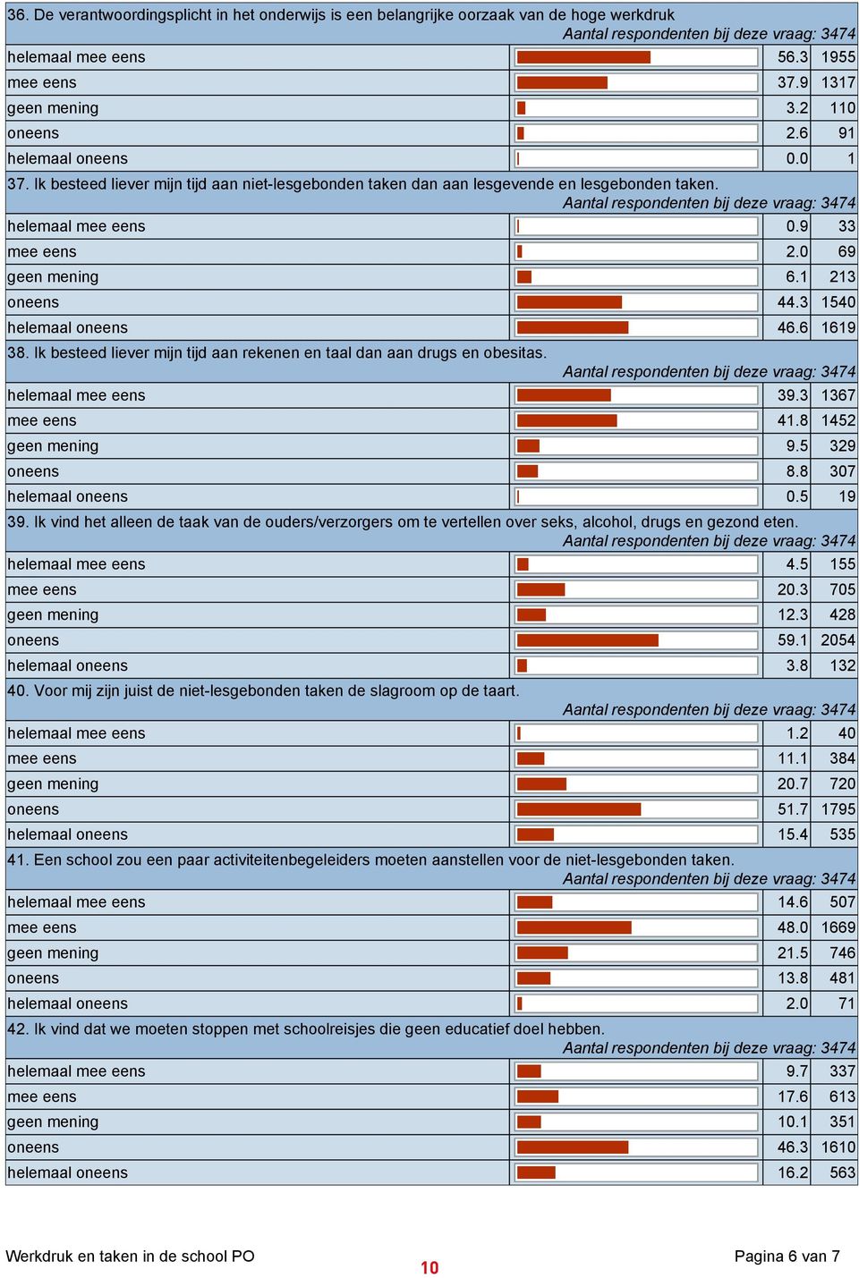 6 1619 38. Ik besteed liever mijn tijd aan rekenen en taal dan aan drugs en obesitas. helemaal mee eens 39.3 1367 mee eens 41.8 1452 geen mening 9.5 329 oneens 8.8 307 helemaal oneens 0.5 19 39.