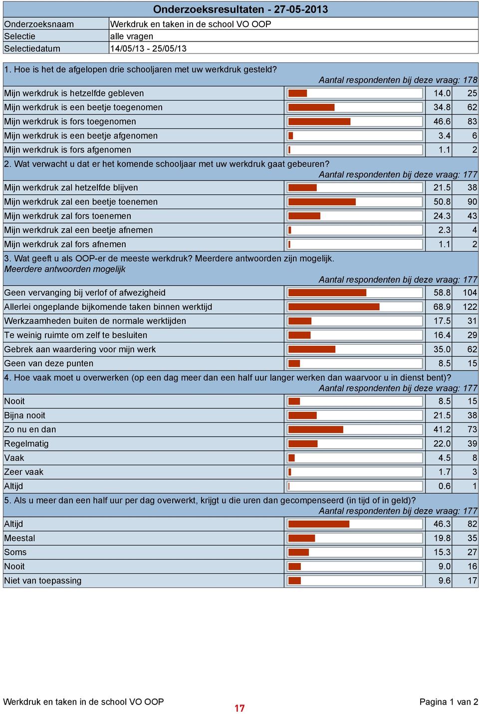 8 62 Mijn werkdruk is fors toegenomen 46.6 83 Mijn werkdruk is een beetje afgenomen 3.4 6 Mijn werkdruk is fors afgenomen 1.1 2 2.