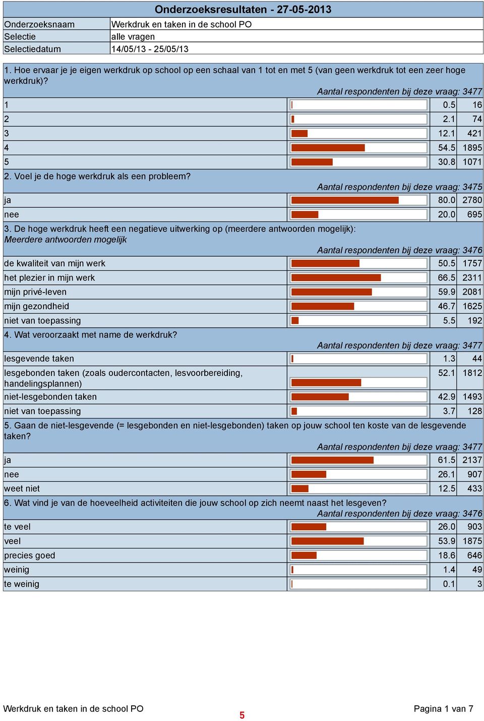 5 1895 5 30.8 1071 2. Voel je de hoge werkdruk als een probleem? Aantal respondenten bij deze vraag: 3475 ja 80.0 2780 nee 20.0 695 3.