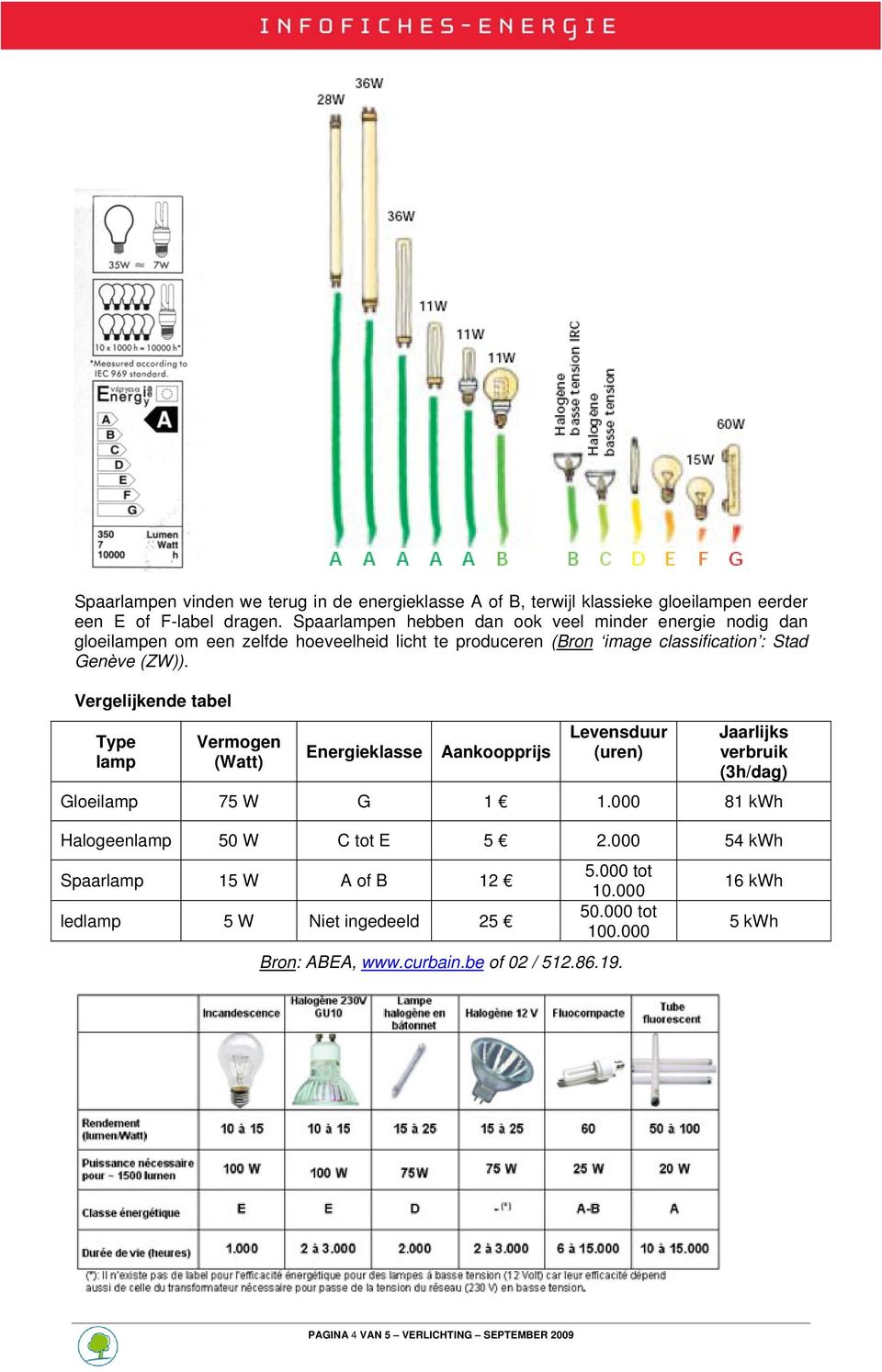 Vergelijkende tabel Type lamp Vermogen (Watt) Energieklasse Aankoopprijs Levensduur (uren) Jaarlijks verbruik (3h/dag) Gloeilamp 75 W G 1 1.