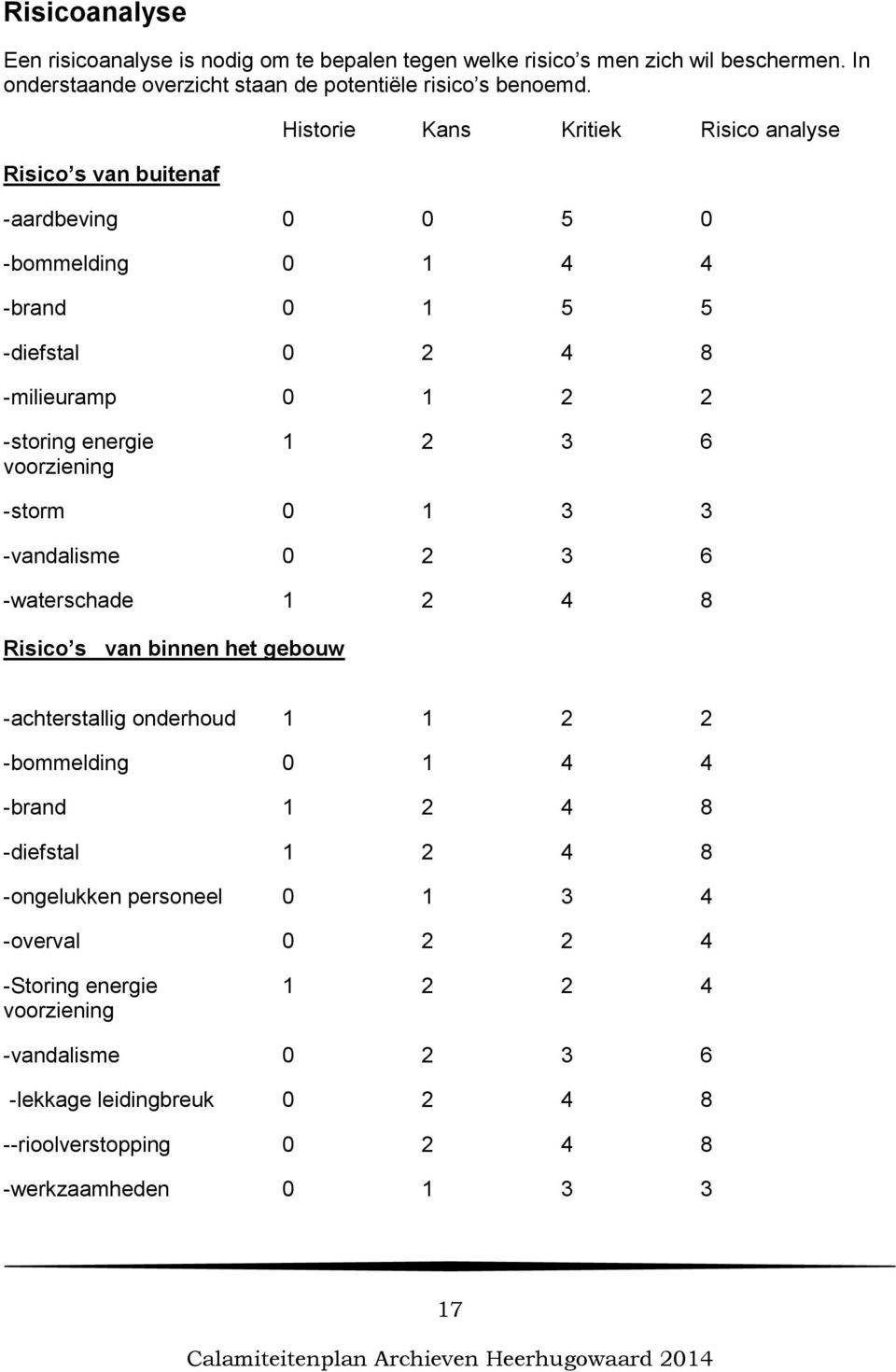 voorziening -storm 0 1 3 3 -vandalisme 0 2 3 6 -waterschade 1 2 4 8 Risico s van binnen het gebouw -achterstallig onderhoud 1 1 2 2 -bommelding 0 1 4 4 -brand 1 2 4 8 -diefstal 1