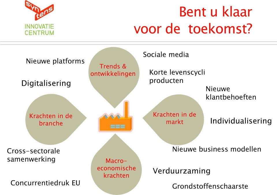 levenscycli producten Nieuwe klantbehoeften Krachten in de branche Krachten in de